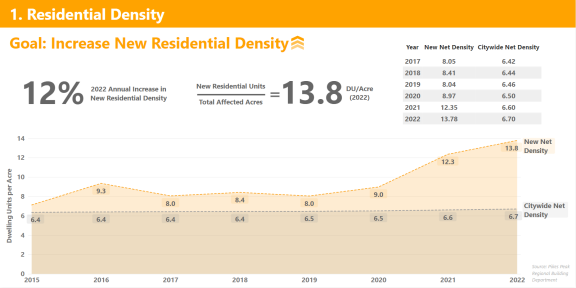 1. Residential Density