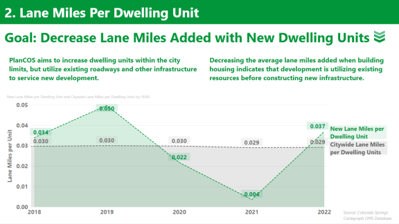 2. Lane Miles per Dwelling Unit