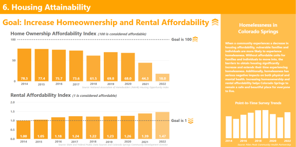 6. Housing attainability