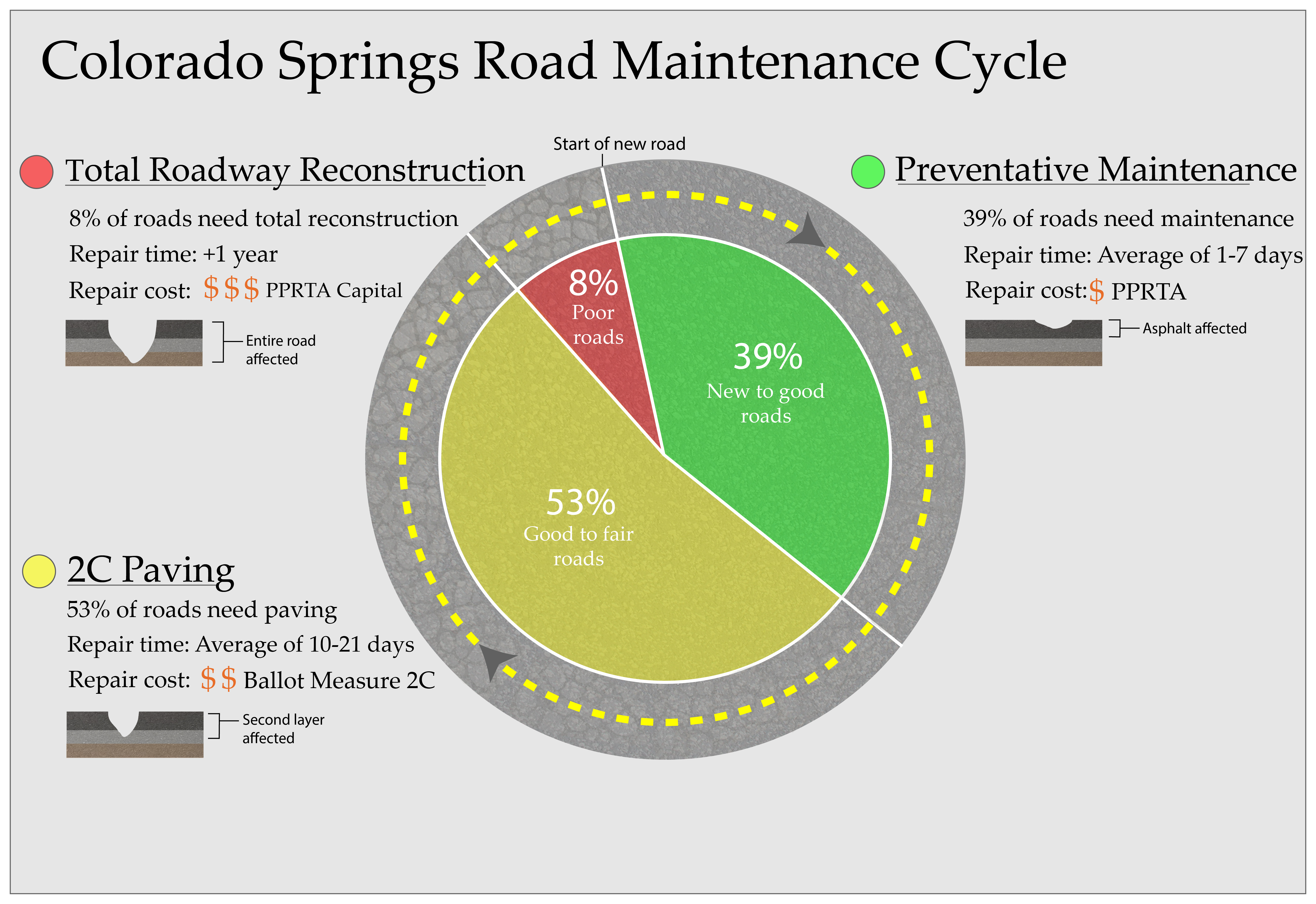 info graphic for the life cycle of a road