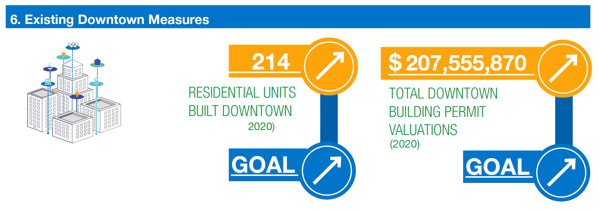 existing downtown measures. residential units built downtown. 214. trending up. goal to increase. total downtown building permit valuations $207,555,870. trending up. goal to increase