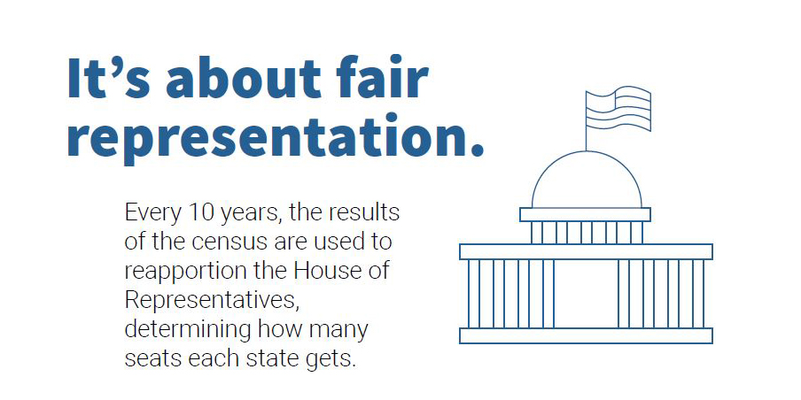 Graphic says "It's about fair representation. Every 10 years, the results of the census are used to reapportion the House of Representatives, determining how many seats each state gets.