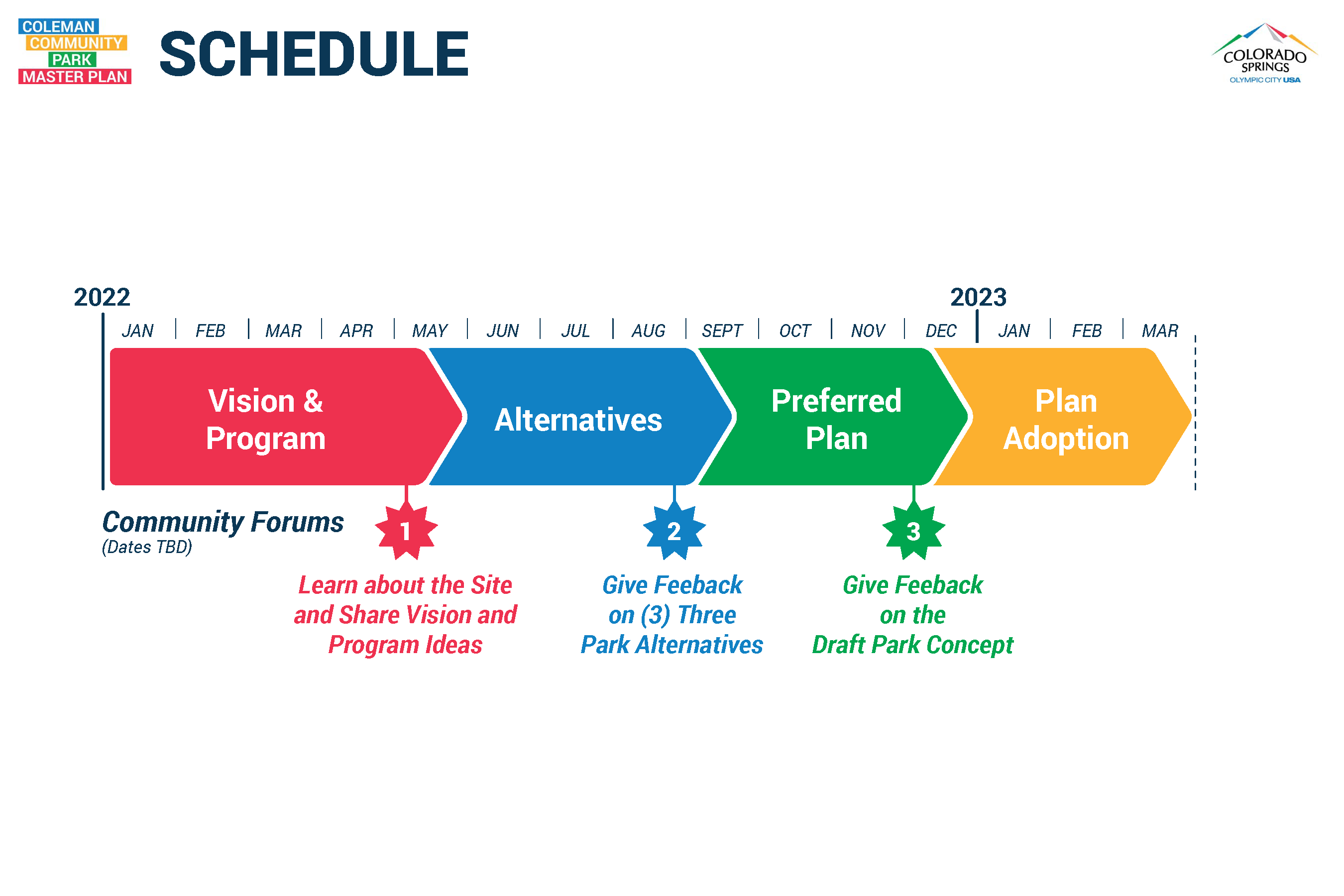 Vision & Program January to May, Alternatives May to September, Preferred Plan Sept to Dec, Plan Adoption March 2023