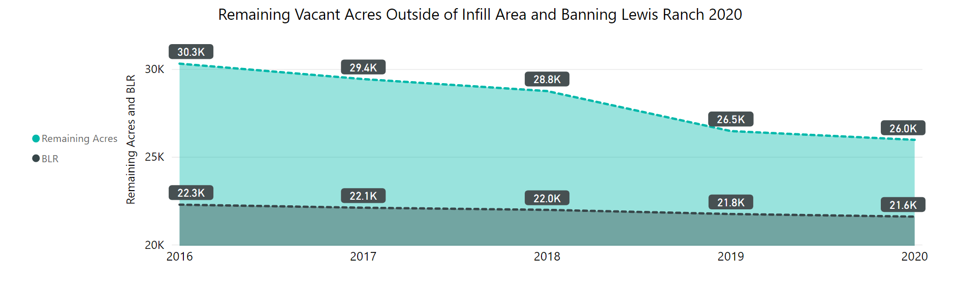 Remaining vacant acres outside on infill area and banning Lewis ranch by year 2016 to 2020. remaining acres decreased each year from 30.0k in 2016 to 26.0 in 2020. vacant acres in banning lewis ranch decreased from 22.3k to 21.6k in 2020. 