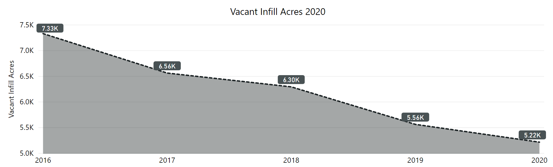 vacant infill acres by year 2016 to 2020. decreased each year from 7.33k in 2016 to 5.22k in 2020.
