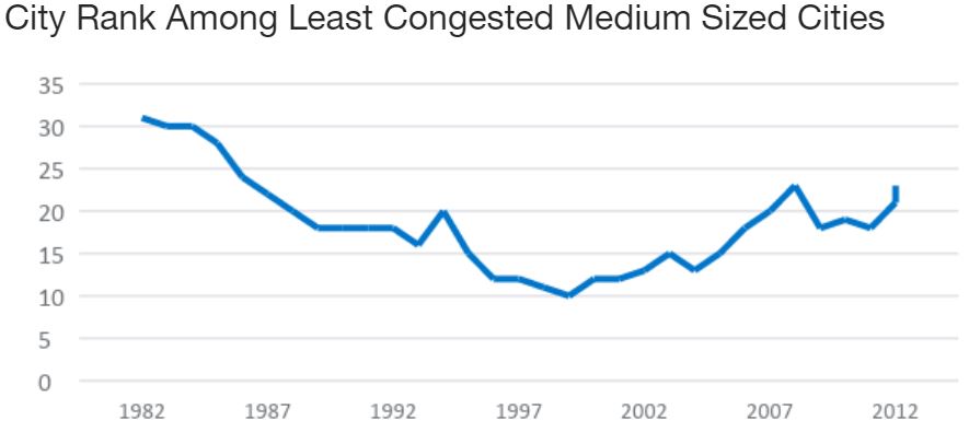Chart shows Colorado Springs ranking on list of least congested cities. Highest ranking 1982 at 31. Lowest ranking 1999 at number 10. in 2012 Colorado Springs was ranked number 23.