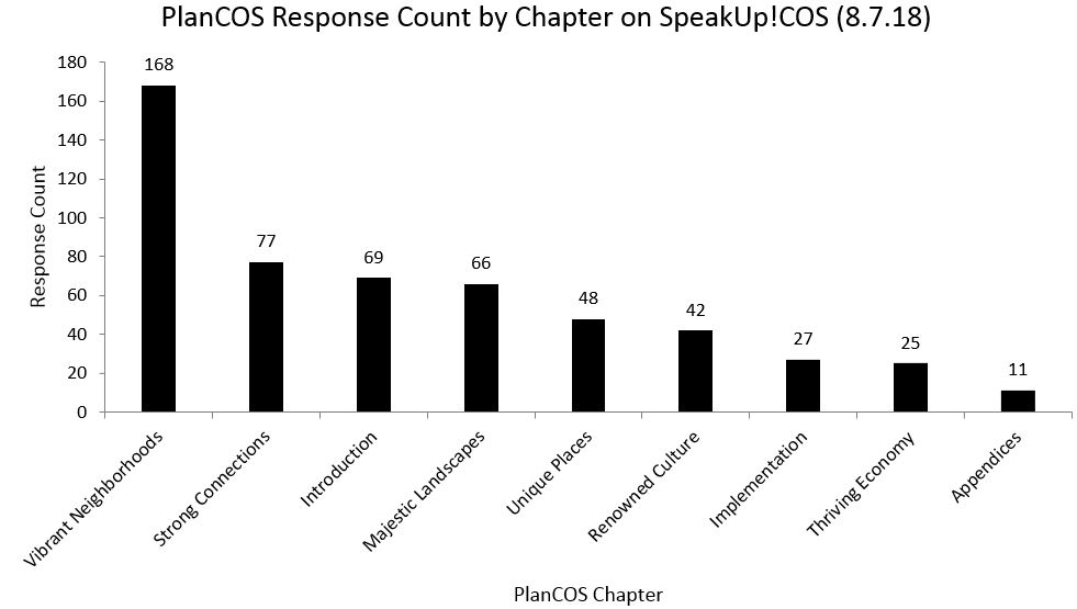 chart showing responses by chapter