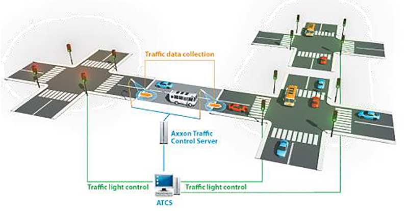graphic showing smart street corridor