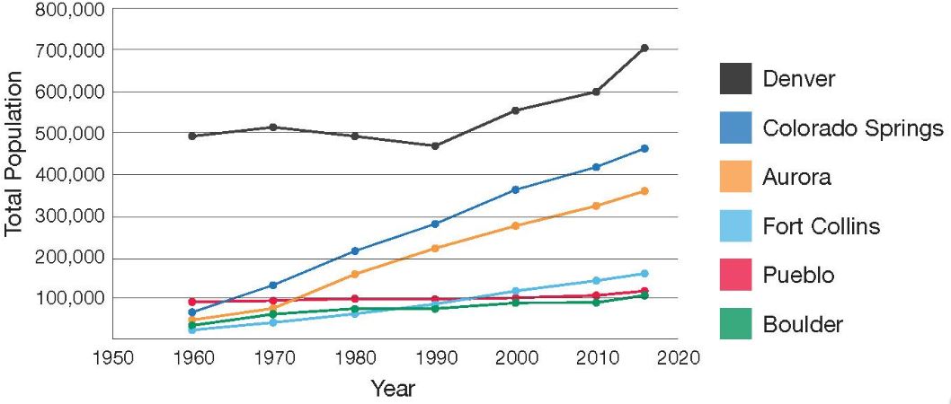 Denver Population Growth Chart