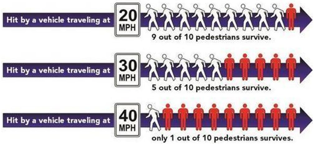 Graphic: 9 out of 10 pedestrians survive when hit by a vehicle going 20 mph. 1 out of 10 pedestrians survive when hit by a vehicle going 40 mph.