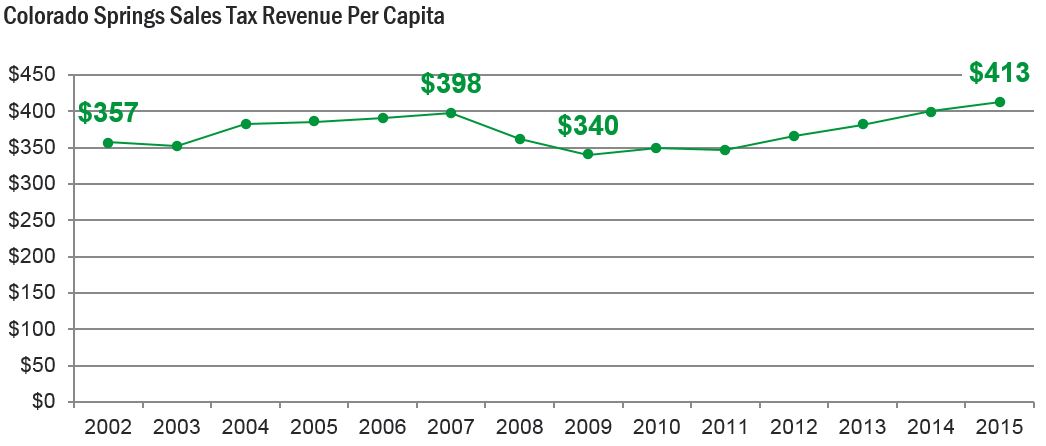 chart showing tax revenue per capita