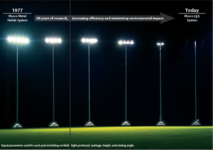 a row of stadium lights showing the changes in brightness from 1977 through today. The 1977 lights are very bright. The lights today and much smaller and not nearly as bright.