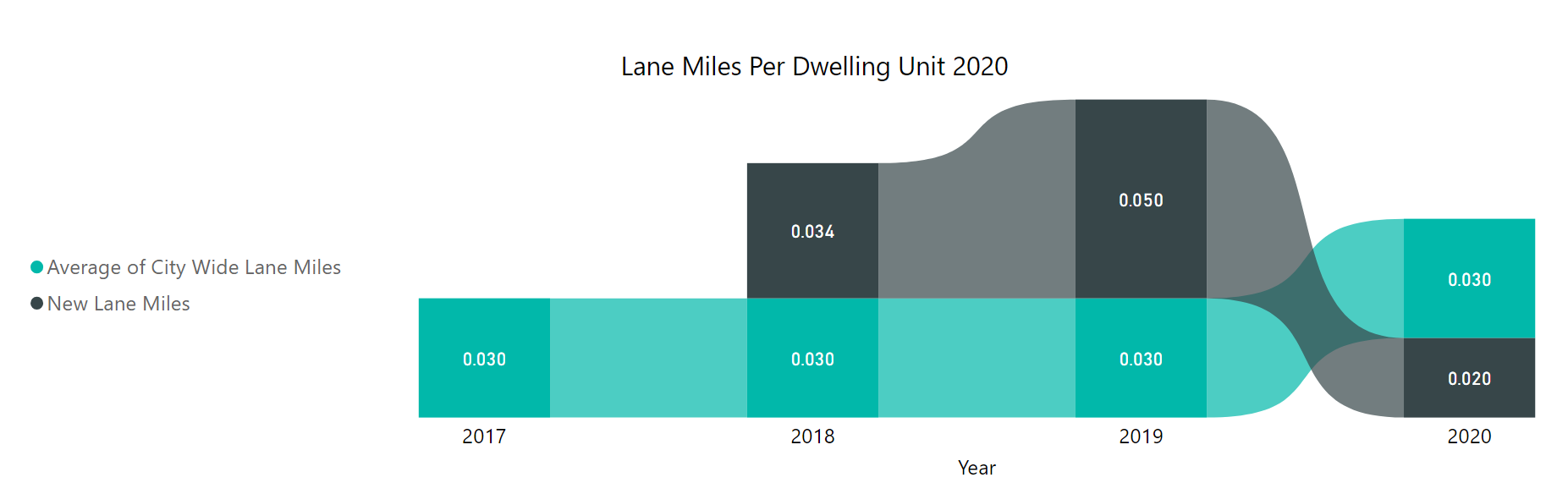 lane miles per dwelling unit from 2017 to 2020, the average of city wide lanes miles has remained consistent. New lane miles increased in 2018 and 2019 and decreased in 2020.