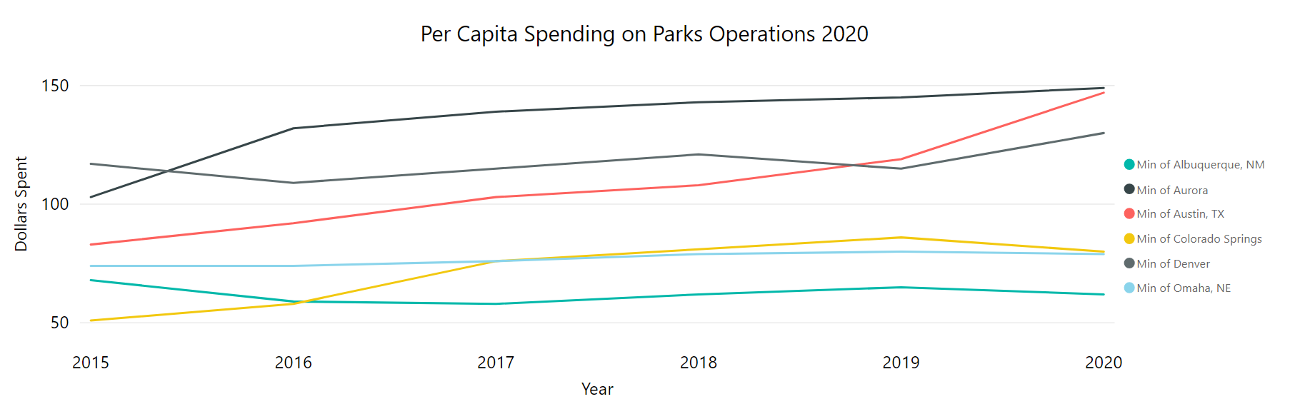 chart showing per capita spending on parks by year from 2012 to 2020. Coloado Springs spending increased from 2015 to 2019 but dipped slightly in 2020. Colorado Springs spends significantly less then Aurora Colorado, Austin Texas and Denver. 