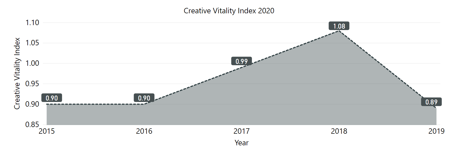 graph of creative vitality index from 2015 to 2019. Numbers increased from 2015 to 2018 and them dropped sharply in 2019.