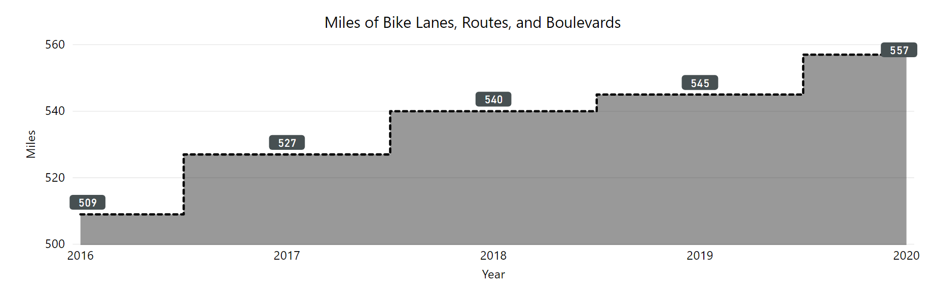 miles of bike lanes, routes, and boulevards from 2016 to 2020. Graph shows a steady increase from 2016 to 2020.