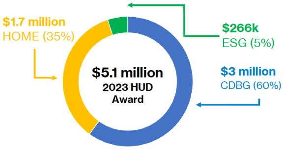 $%.1 million 2023 HUD award. $1.7 million HOME (35%). $226k ESG (5%). $3 million CDBG (60%)