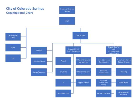 A new organizational chart for the City of Colorado Springs leadership team