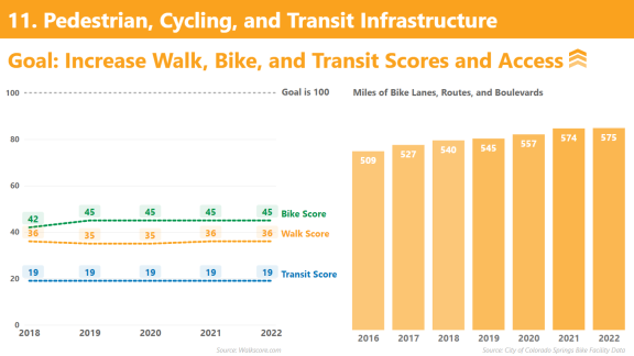 11. Cycling, pedestrian and transit scores and access