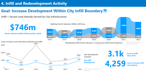 4. Infill and Redevelopment Activity