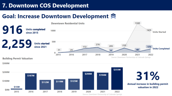 7. Downtown COS Development