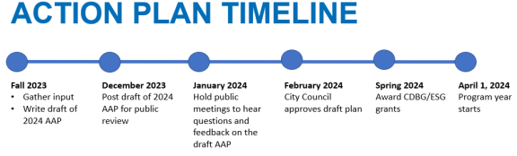 Annual Action Timeline: Fall 2023  Gather input Write draft of 2024 AAP  December 2023  Post draft of 2024 AAP for public review  January 2024  Hold public meetings to hear questions and feedback on the draft AAP  February 2024  City Council approves draft plan  Spring 2024  Award CDBG/ESG grants  April 1, 2024  Program year starts