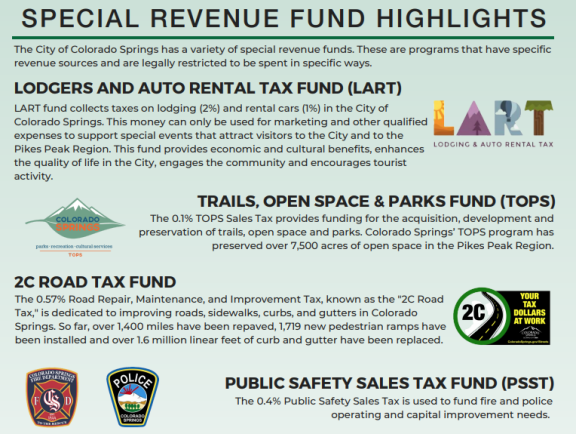 A graphic saying “SPECIAL REVENUE FUND HIGHLIGHTS. The City of Colorado Springs has a variety of special revenue funds. These are programs that have specific revenue sources and are legally restricted to be spent in specific ways.LODGERS AND AUTO RENTAL TAX FUND (LART). LART fund collects taxes on lodging (2%) and rental cars (1%) in the City of Colorado Springs. This money can only be used for marketing and other qualified expenses to support special events that attract visitors to the City and to the Pike