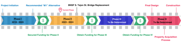 A timeline shows the four phases of the SDRUR Project. 