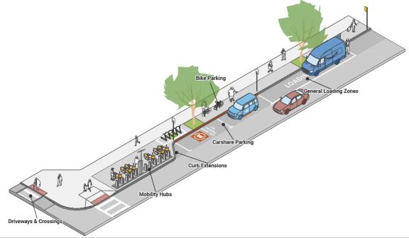 A curbspace diagram showing the many ways the plan may be used, including extended curb space, bike parking, loading zones, mobility hubs and more.
