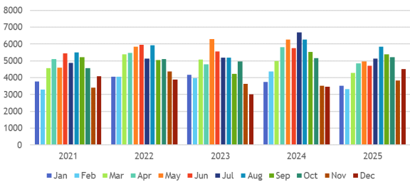 A bar graph that shows the number of Utility Locates tickets received by year, and broken down further by month.