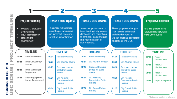 A graphic that summarizes the timeline for the UDC scrub update. For full timeline details, consult the timeline on the left sidebar of the page.