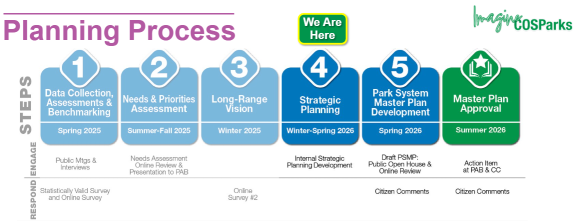 Timeline for the Park System Master Plan, indicating that we are currently in the 4th phase, which is Strategic Planning, for Winter-Spring 2026.