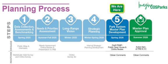 Park System Master Plan timeline image, currently in phase 5: plan development