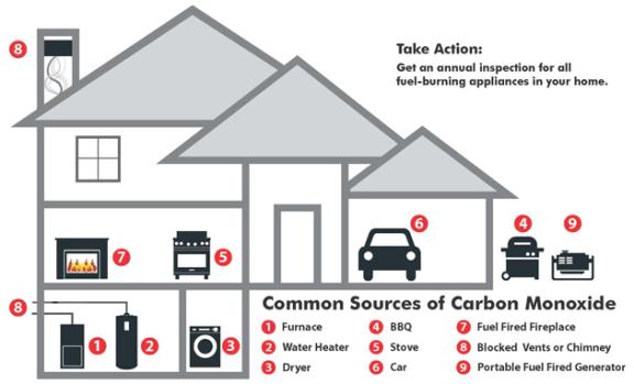 Carbon Monoxide Safety | City Of Colorado Springs