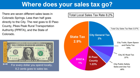 A graphic showing where local sales tax goes. It says “there are seven different sales tax in Colorado Springs. Less than half goes directly to the City. The rest goes to El Paso County, Pikes Peak Rural Transportation Authority (PPRTA), and the State of Colorado.” It visuals how only 8.2 cents of a dollar bill spent locally goes to sales tax. It also has a pie chart breaking down city sales tax in Colorado Springs. It shows the City General tax is 2%, City Trails Open Space and Parks Tax is .1%, City 2C Ro