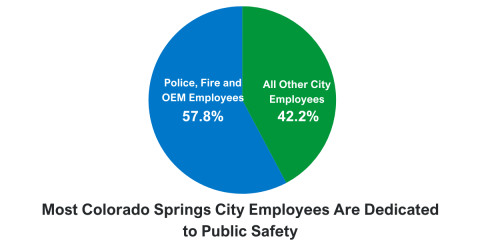 Public Saefty in Colorado Springs