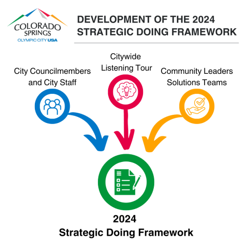 2024 Strategic Doing Framework City Of Colorado Springs   Strategicdoinginputgraphic 