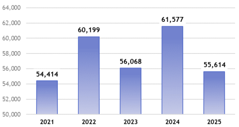 A bar graph that shows the number of Utility Locates tickets received by year. The numbers are 54,414 (2021); 60,199 (2022); 56,068 (2023); 61,577 (2024); 55,614 (2025)