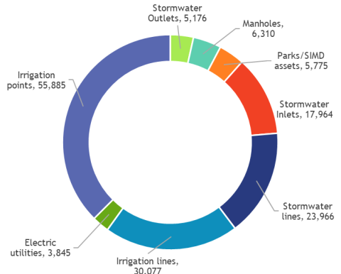 A pie chart that shows the different assets that Utilitiy Locates protects. In order from largest to smallest portion of the pie chart, those are: irrigation points, irrigation lines, stormwater lines, stormwater inlets, parks/SIMD, manholes, stormwater outlets, electric utilities, and fiber.