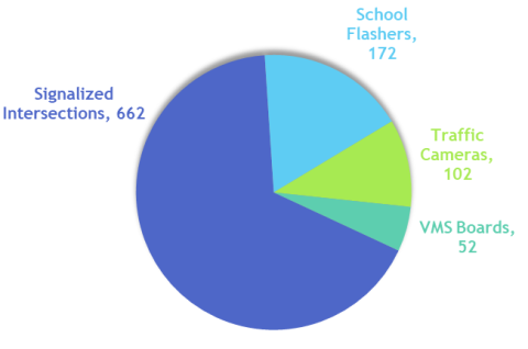 A pie chart that shows the traffic related assets that Utility Locates protects. In order from largest portion of the pie chart to smallest, these are: 662 signalized intersections, 172 school flashers, 102 traffic cameras, and 52 VMS boards