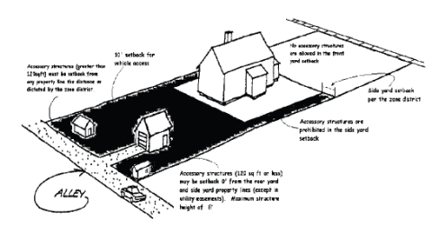 Figure 1: Diagram of accessory structure placement from Section 7.3.105 of the City Code.