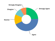 Figure 1: Pie chart of responses to the survey question: "Do you generally agree with the site ranking as they have been presented?”