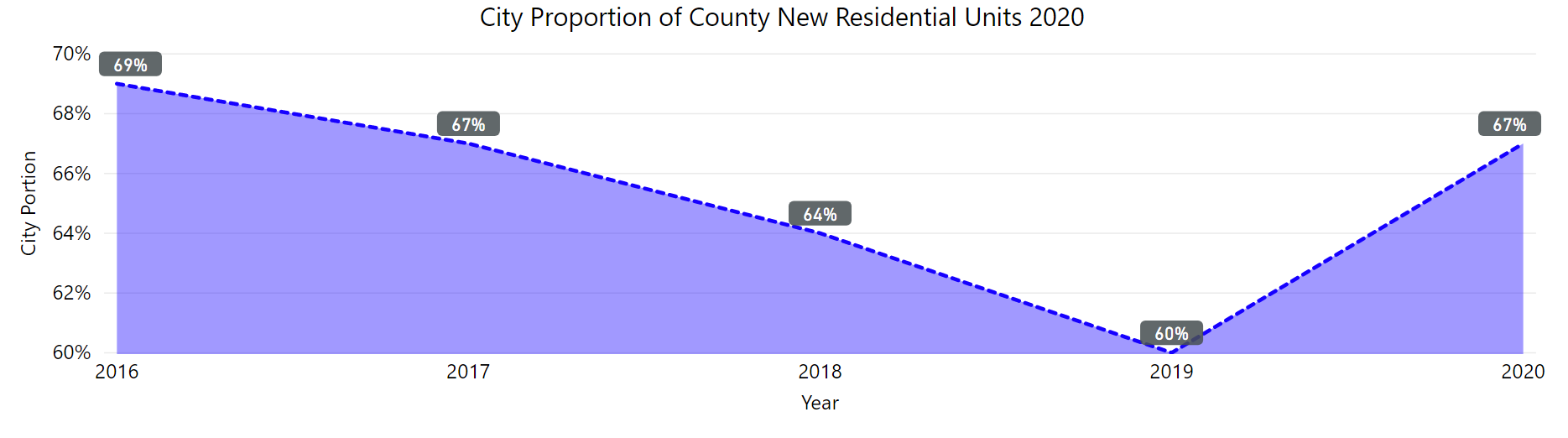 city proportion of county new residential units from 2016 to 2020. The percentage decreased from 2016 to 2019 and then increased in 2020.