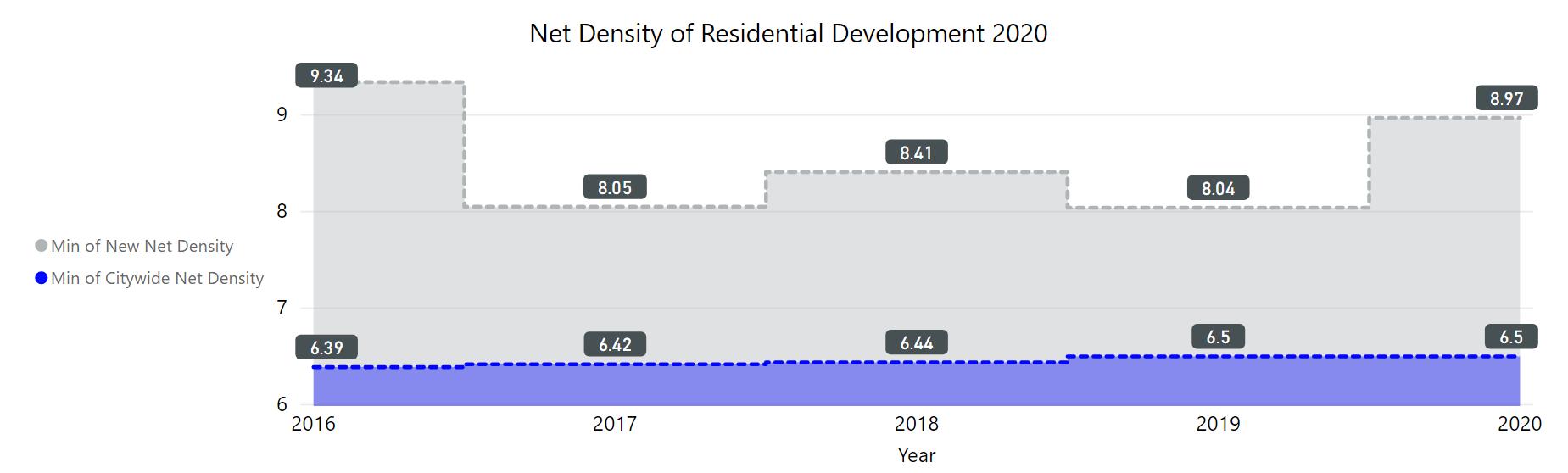 net density of residential development from 2016 to 2020. The min of new net density has gone up and down each year. the min of citywide next density has increased slightly between 2016 and 2020.