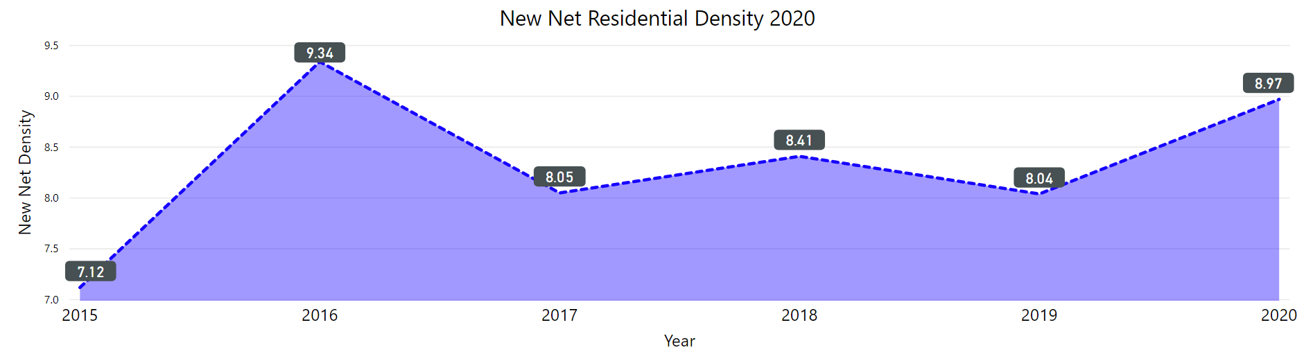 graph of new net residential density from 2015 to 2020. The rate went up from 2015 to 2016 and then dipped in 2017 and remained faily consistent through 2019. In 2020 it increased again.
