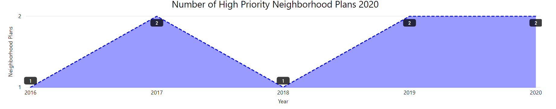 graph showing the number of high priority neighborhood plans from 2016 to 2020. The number has fluctuated between one and two .